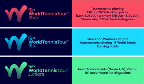 Ecco i nuovi Tornei Future-ITF: Dal 2019 i tornei da 15 mila dollari non daranno punti ATP. Si chiamerà World Tennis Tour