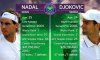 Wimbledon: Oggi pomeriggio alle ore 15 italiane l’attesa sfida tra Rafael Nadal e Novak Djokovic