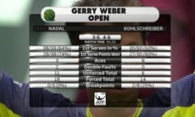 Rafael Nadal eliminato ai quarti ad Halle