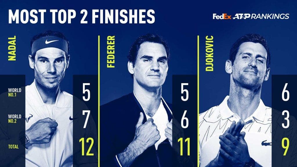 Rafael Nadal supera Roger Federer. Lo spagnolo ha chiuso per la 12 esima volta la stagione nei top 2
