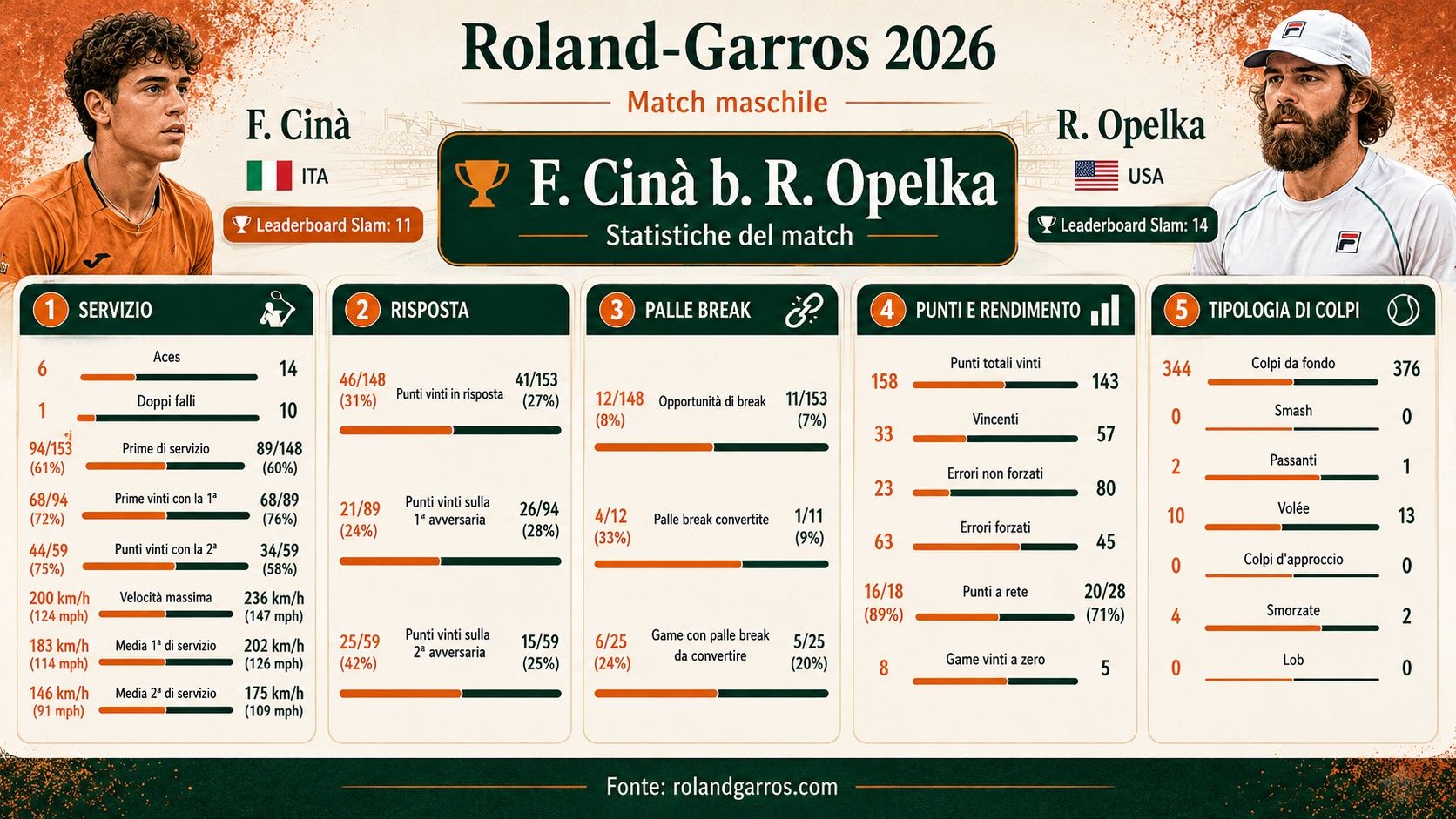 Statistiche match