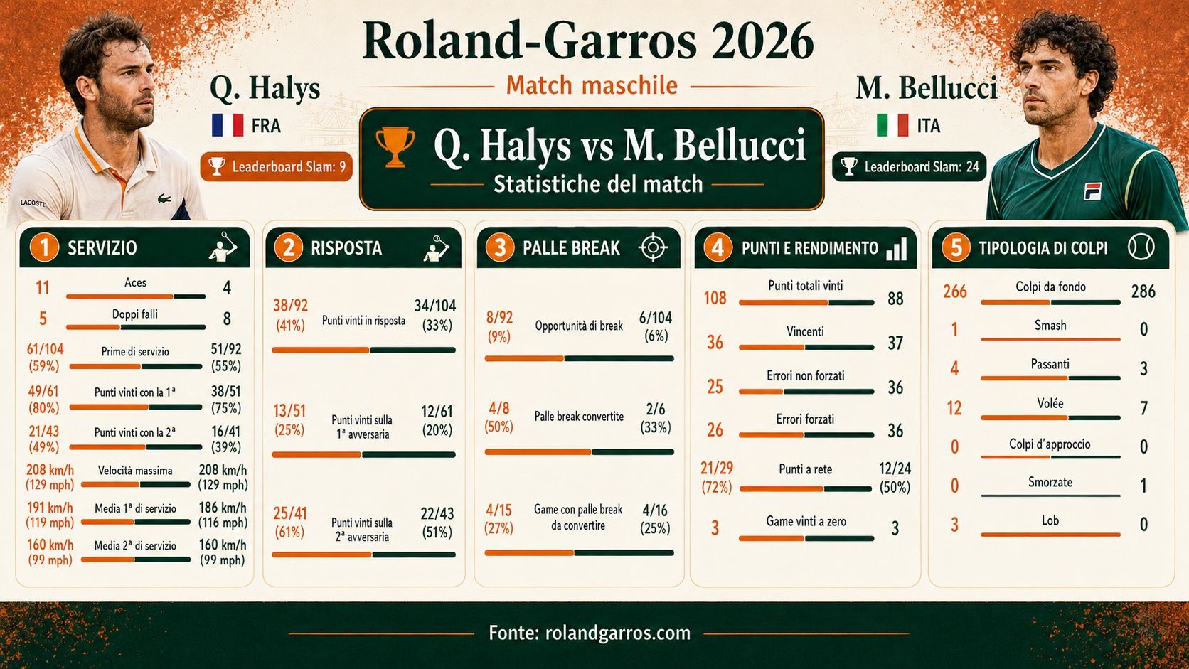Statistiche match