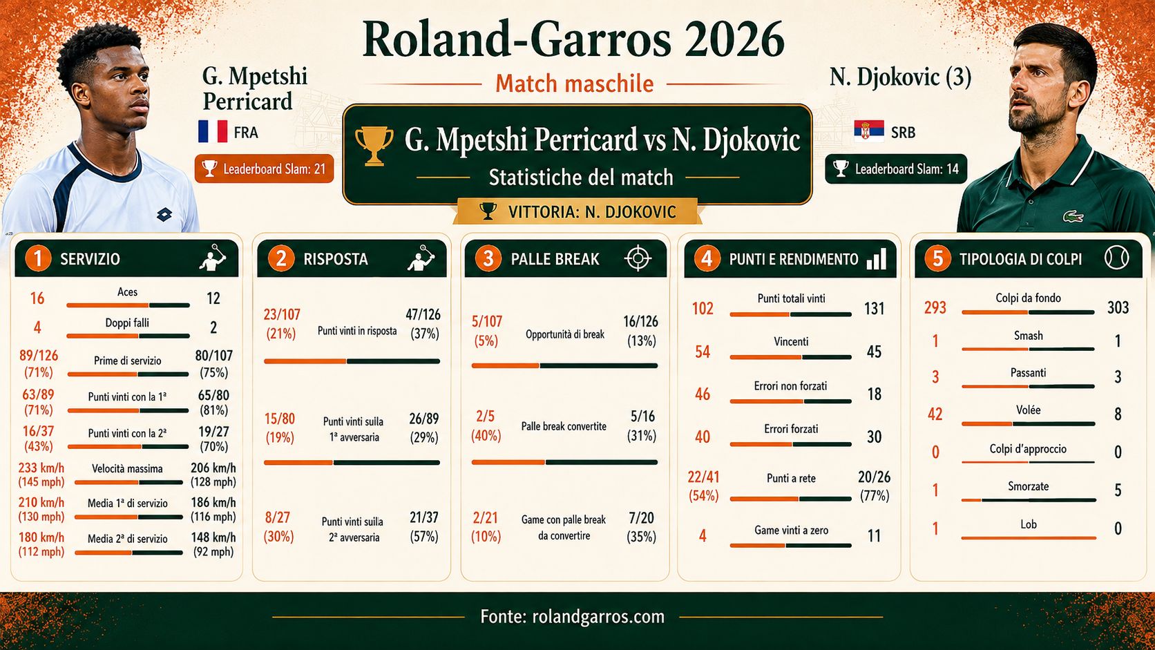 Statistiche match