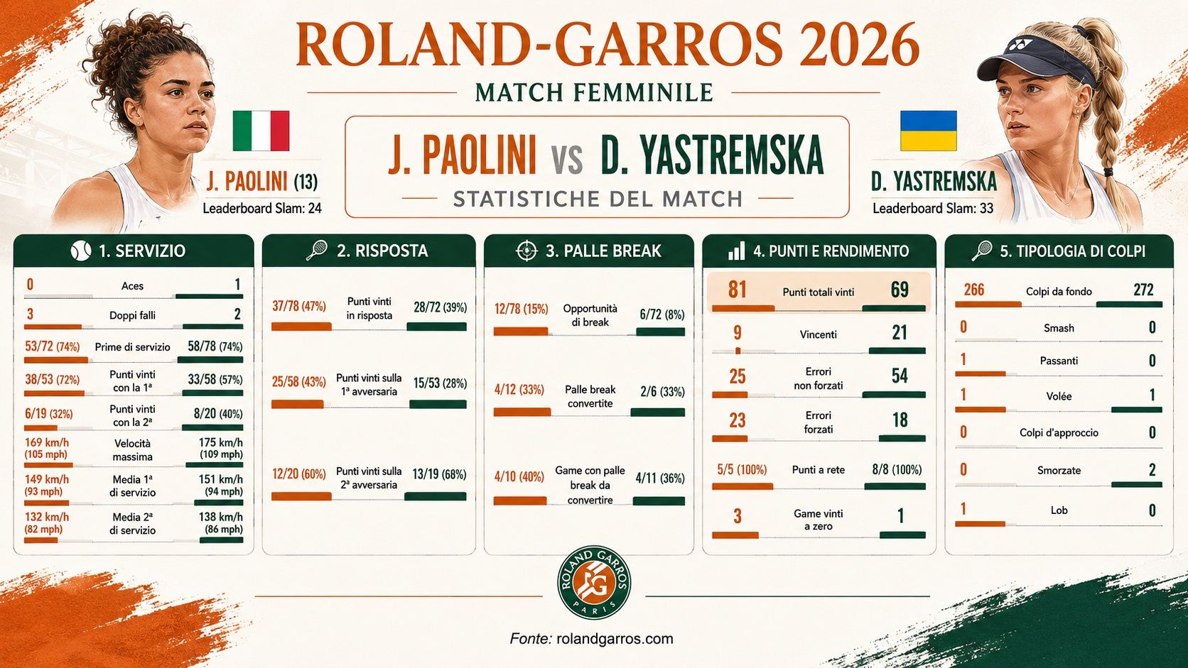 Statistiche match