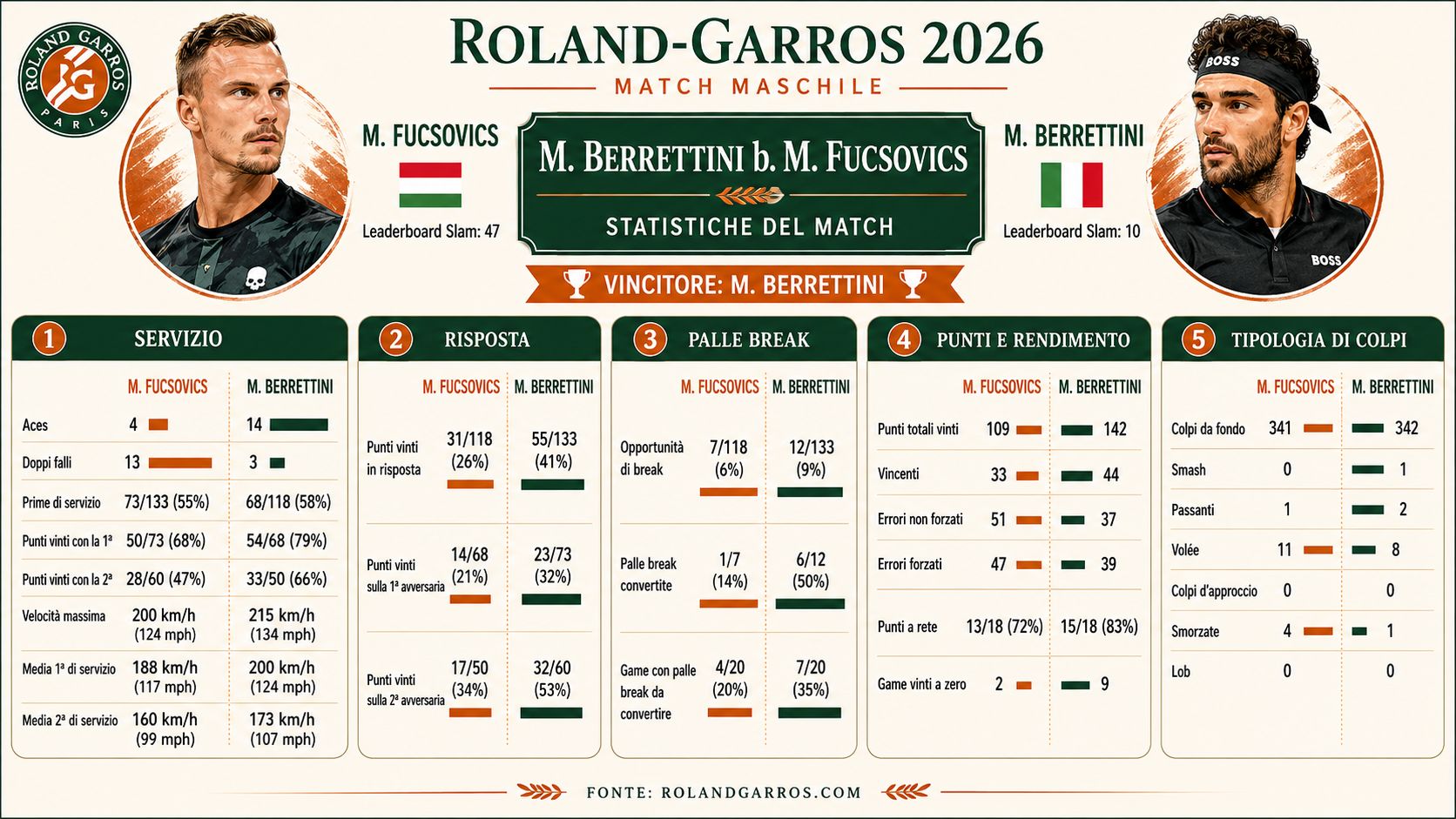 Statistiche match