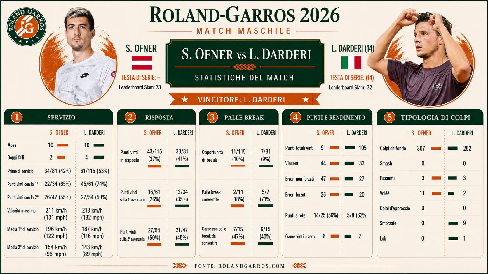 Statistiche match