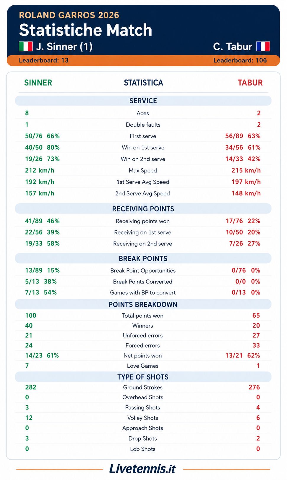 Statistiche match