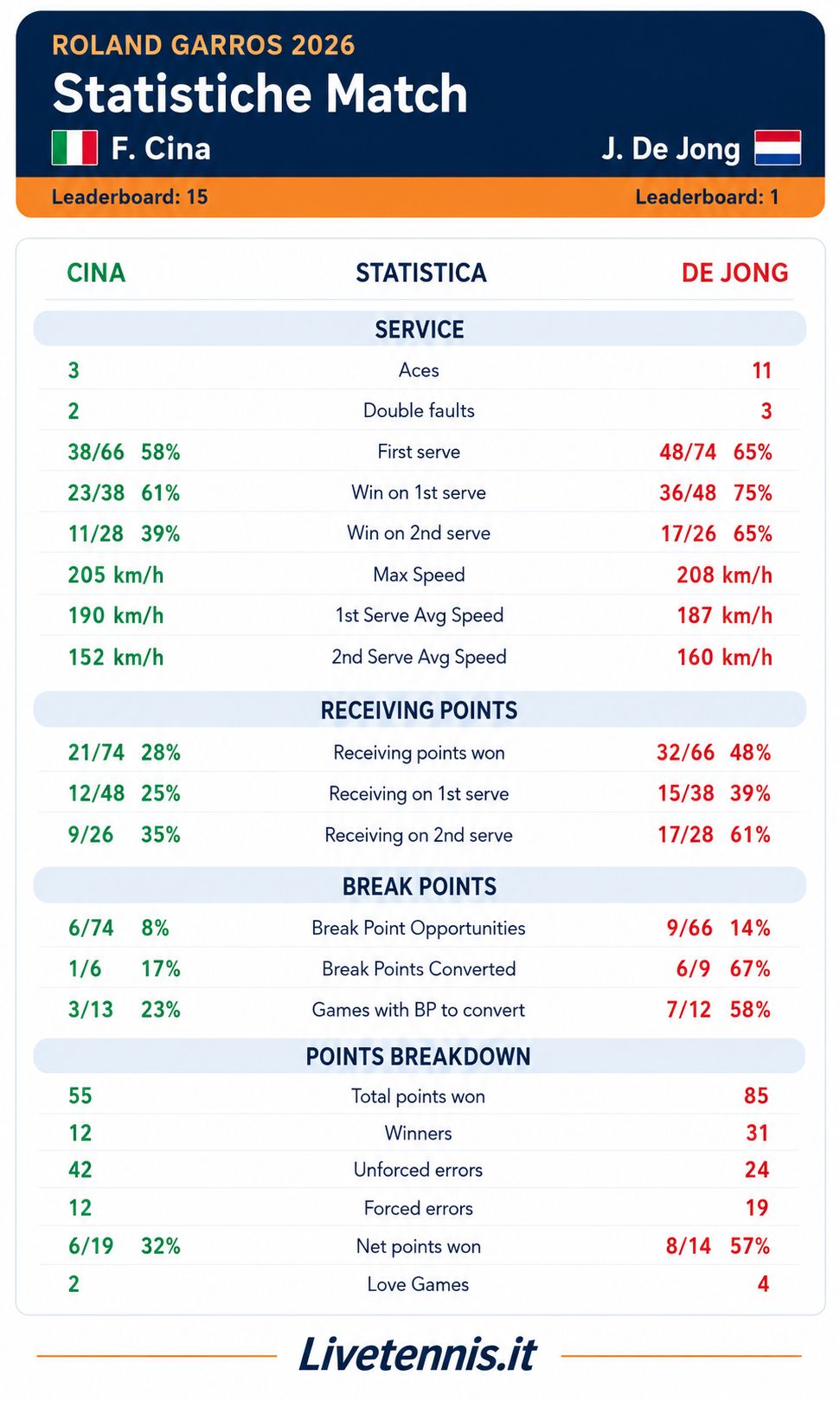 Statistiche match