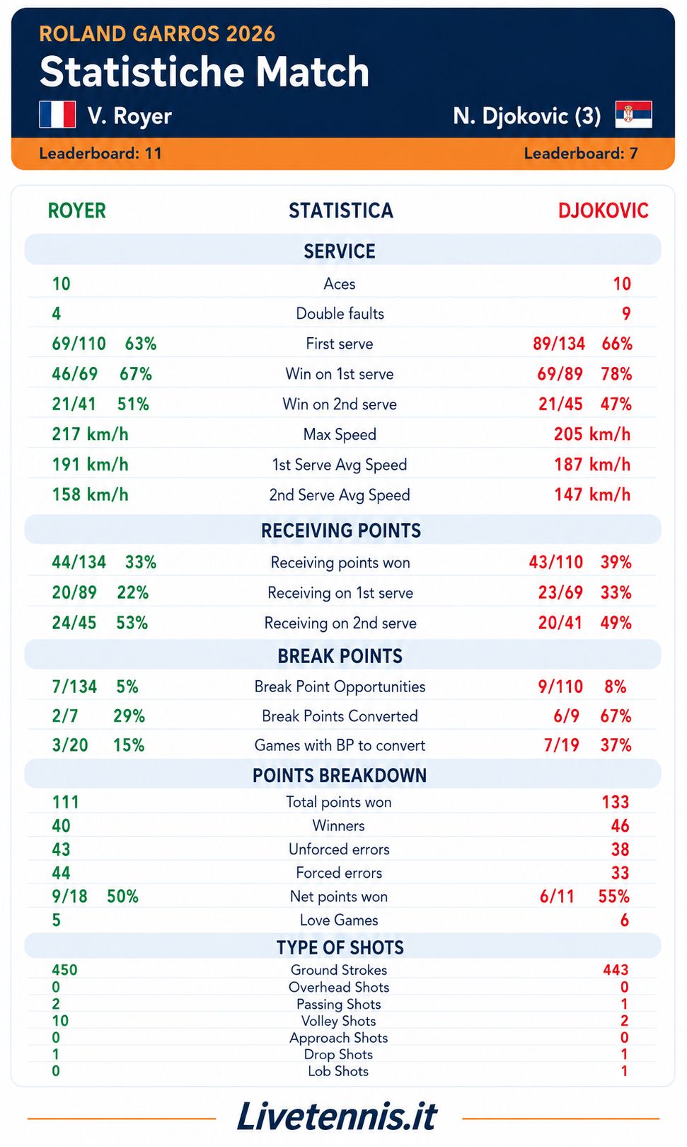 Statistiche match