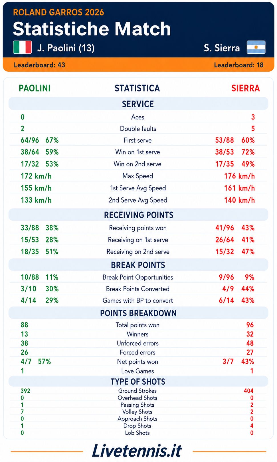 Statistiche match