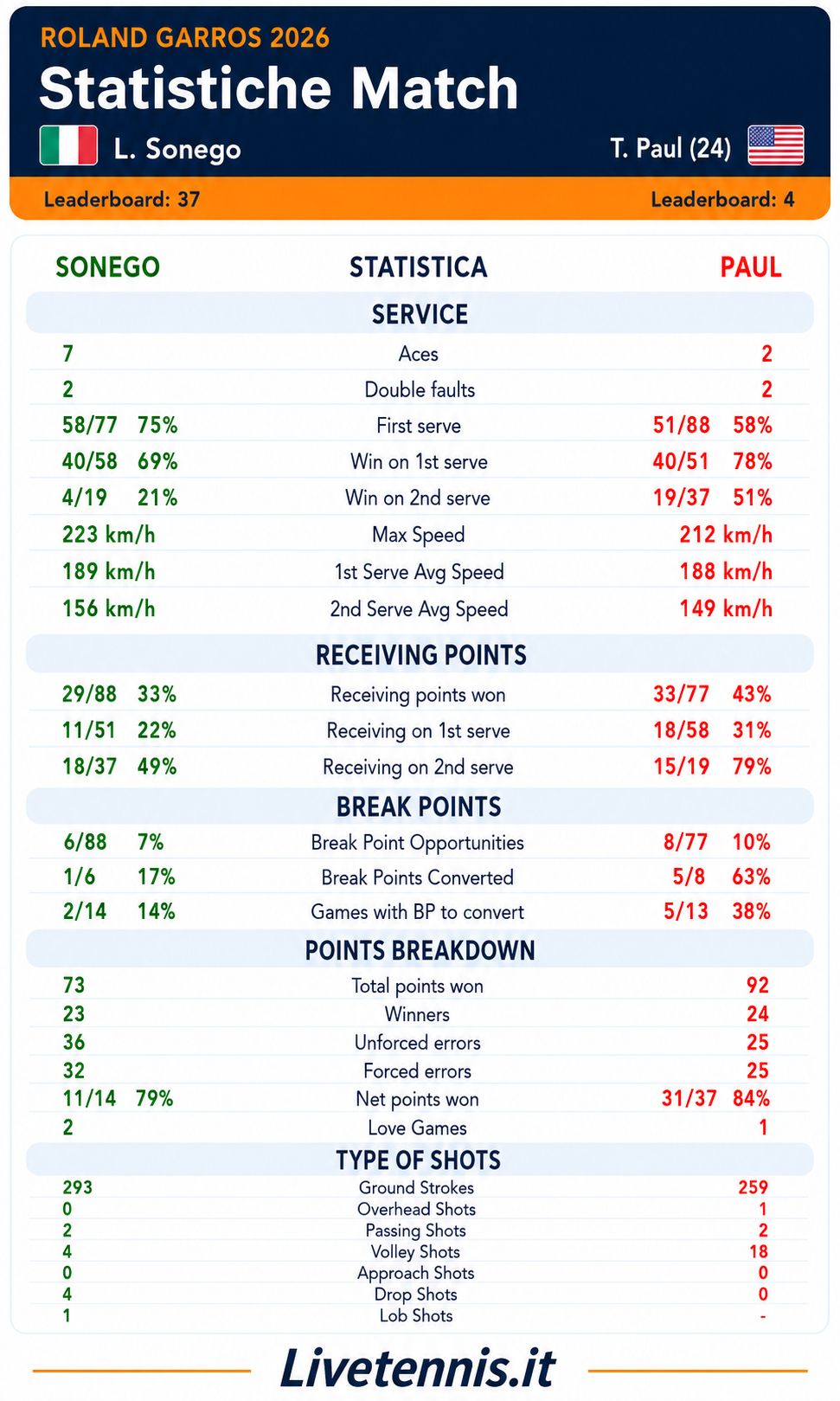 Statistiche match