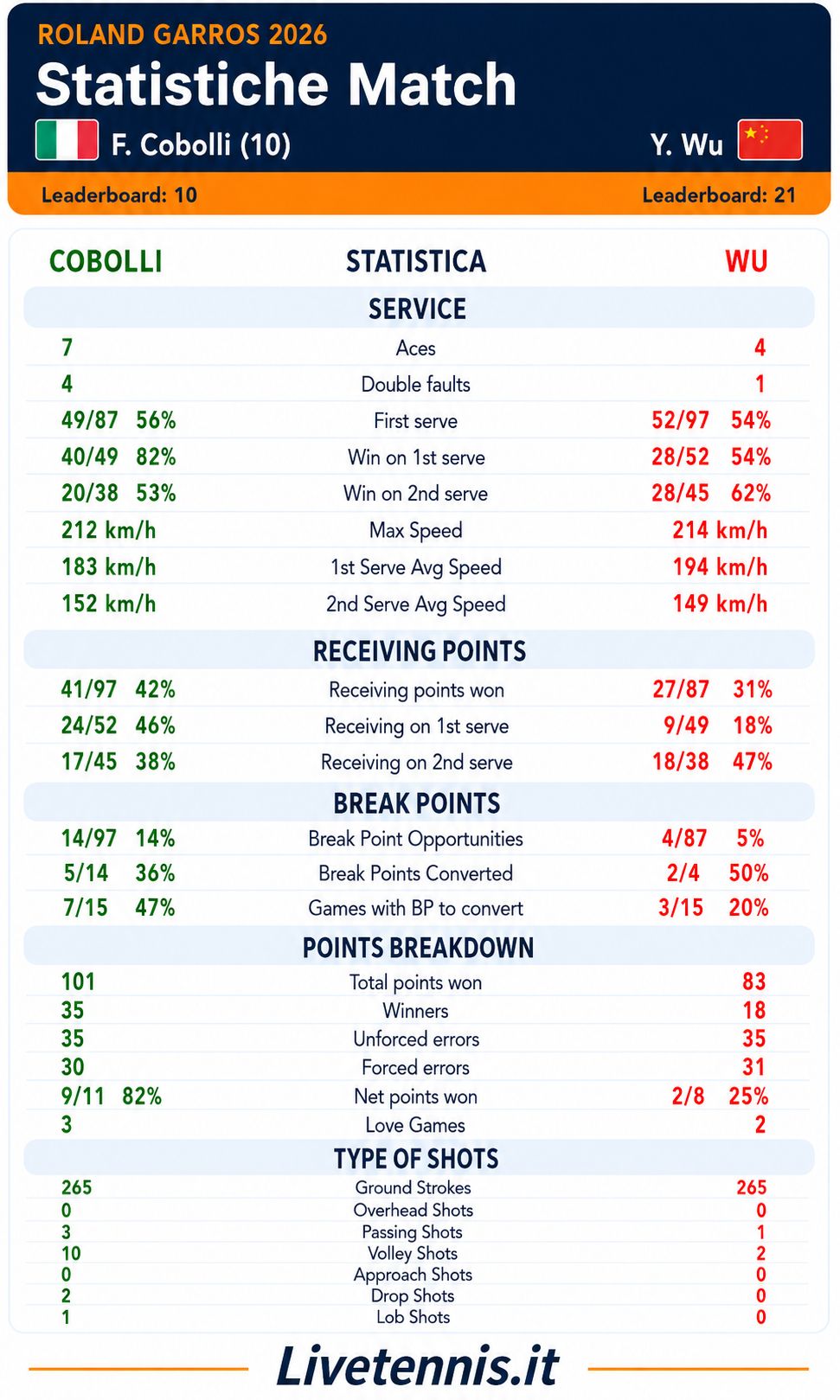 Statistiche match