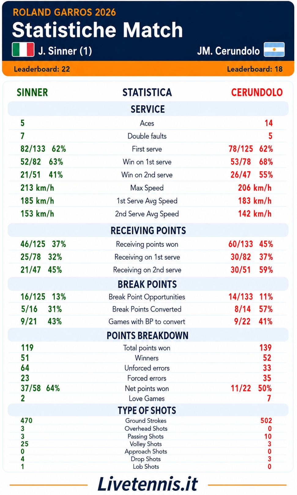 Statistiche match