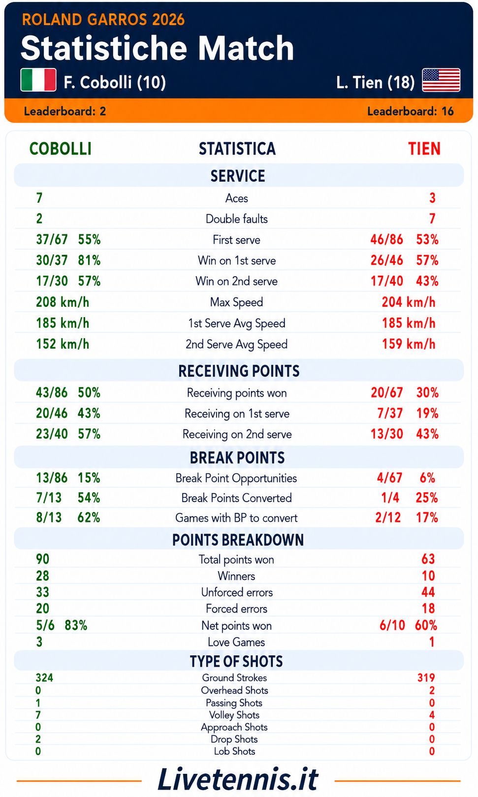 Statistiche match