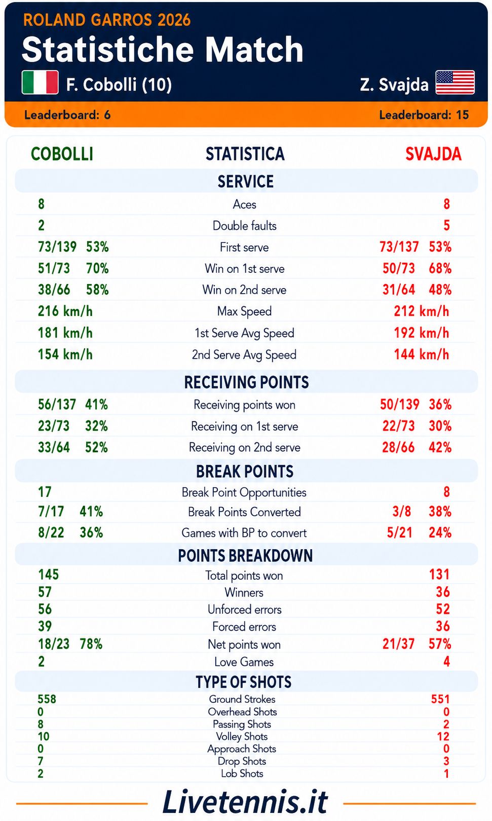 Statistiche match