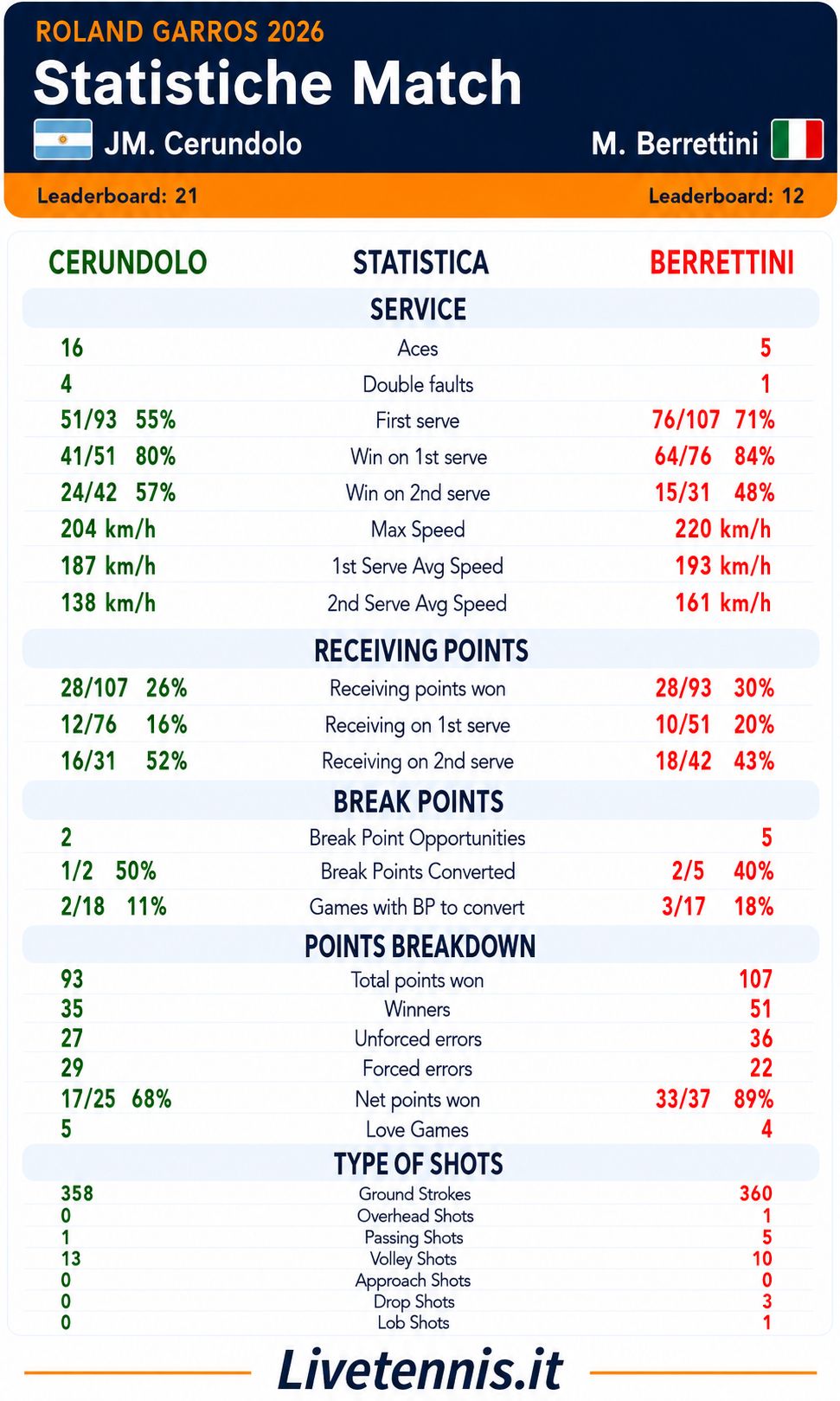Statistiche match
