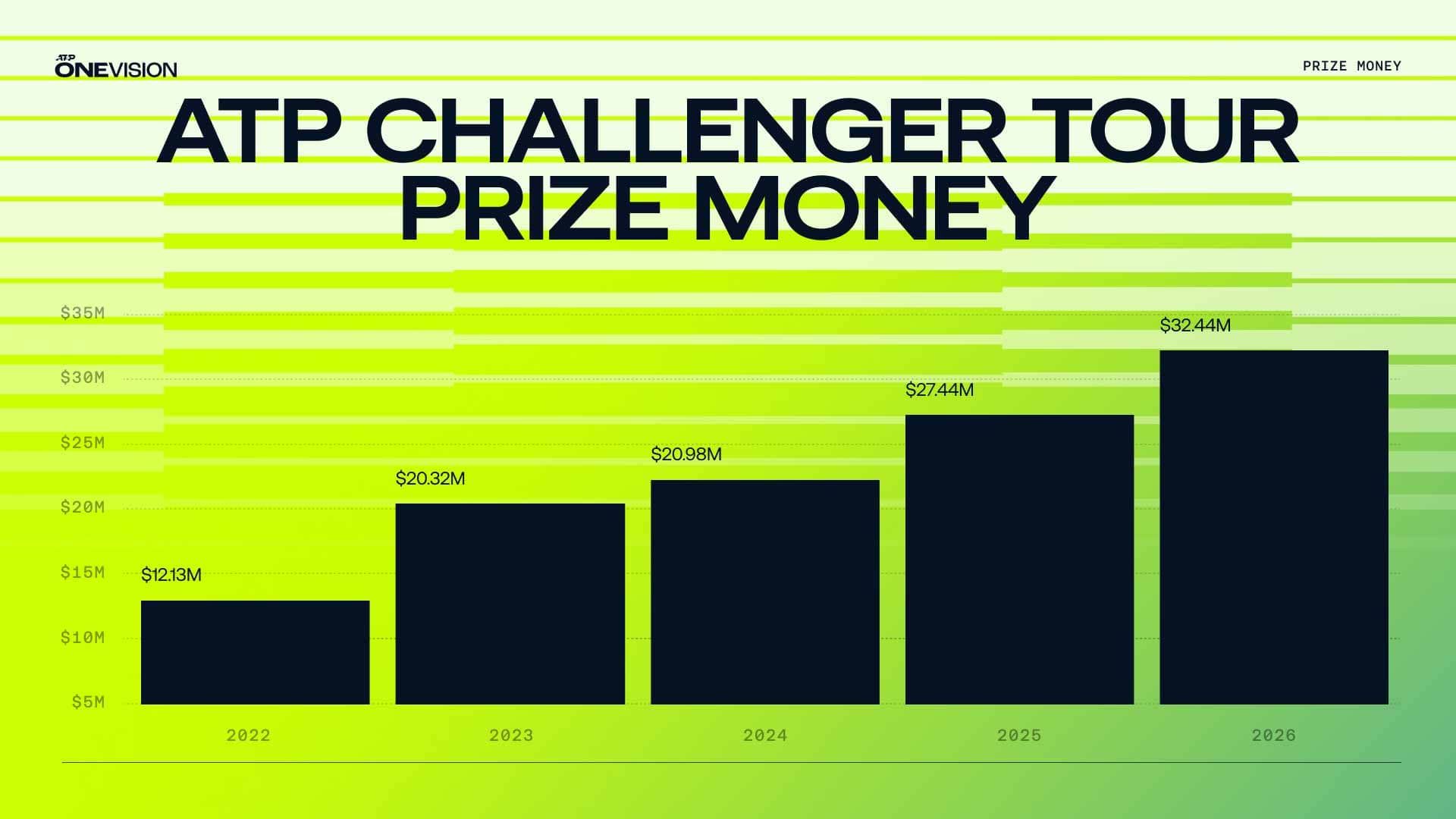 ATP Challenger Tour: nel 2026 montepremi record da 32,4 milioni di dollari, +167% rispetto al 2022