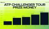 ATP Challenger Tour: nel 2026 montepremi record da 32,4 milioni di dollari, +167% rispetto al 2022