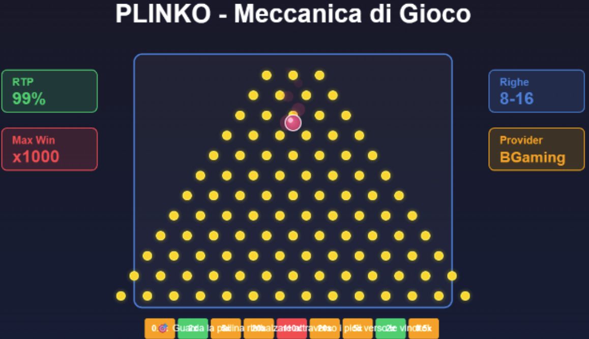 Plinko &egrave; il gioco casino che combina semplicit&agrave; e strategia. Scopri meccaniche, RTP 99%, livelli di rischio e come vincere con i moltiplicatori fino a x1000.