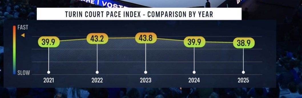 TP Finals 2025, la grafica ufficiale conferma: il campo di Torino è il più lento degli ultimi anni